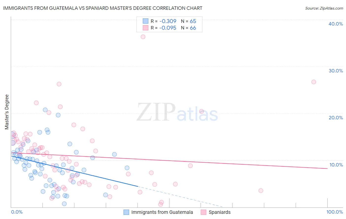 Immigrants from Guatemala vs Spaniard Master's Degree