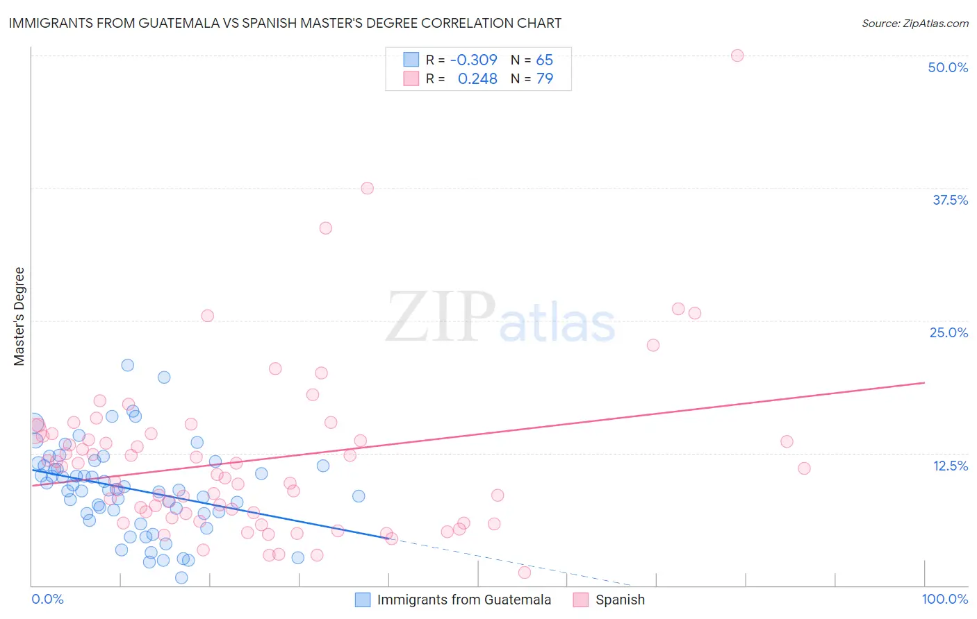 Immigrants from Guatemala vs Spanish Master's Degree