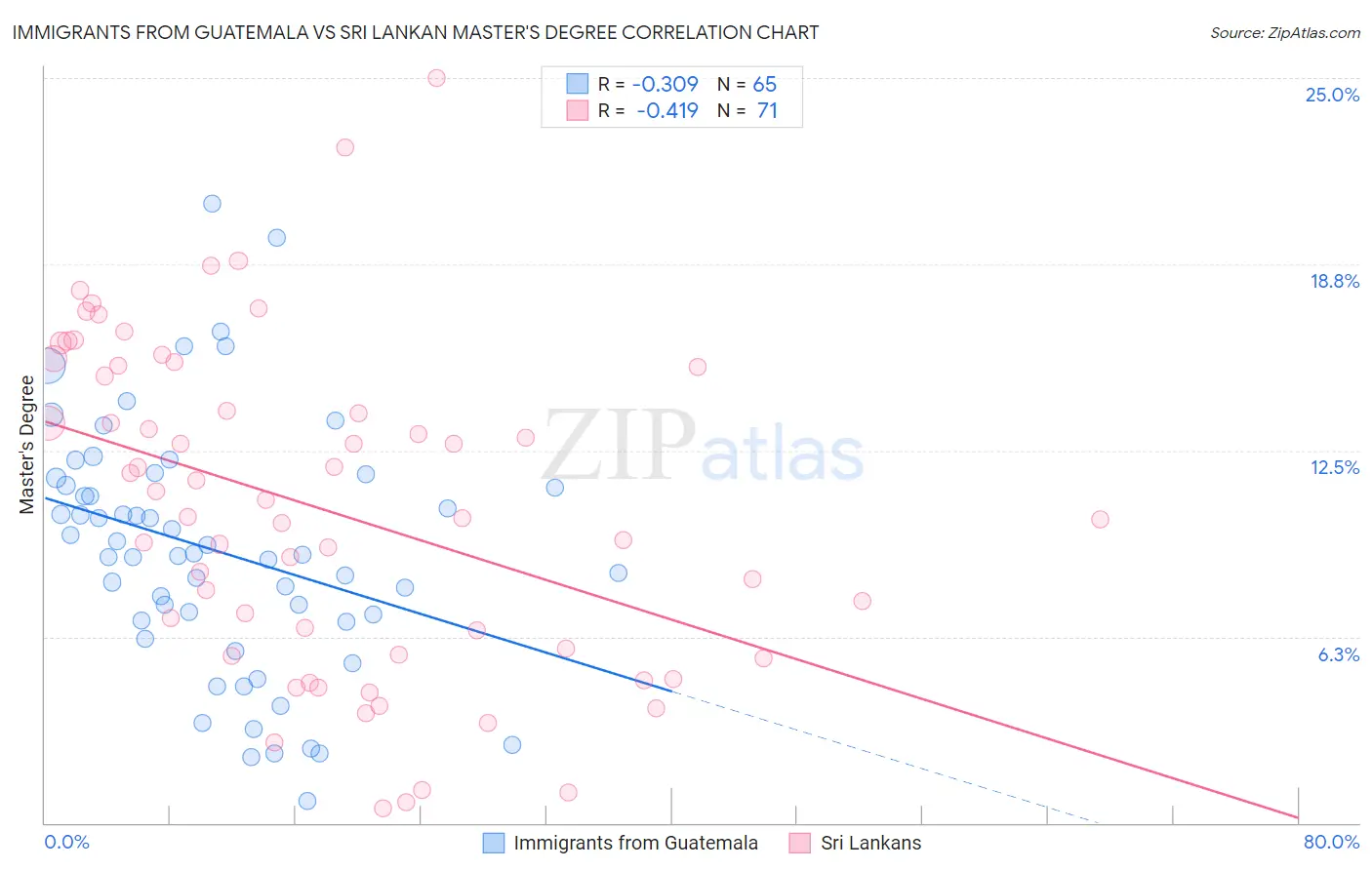 Immigrants from Guatemala vs Sri Lankan Master's Degree