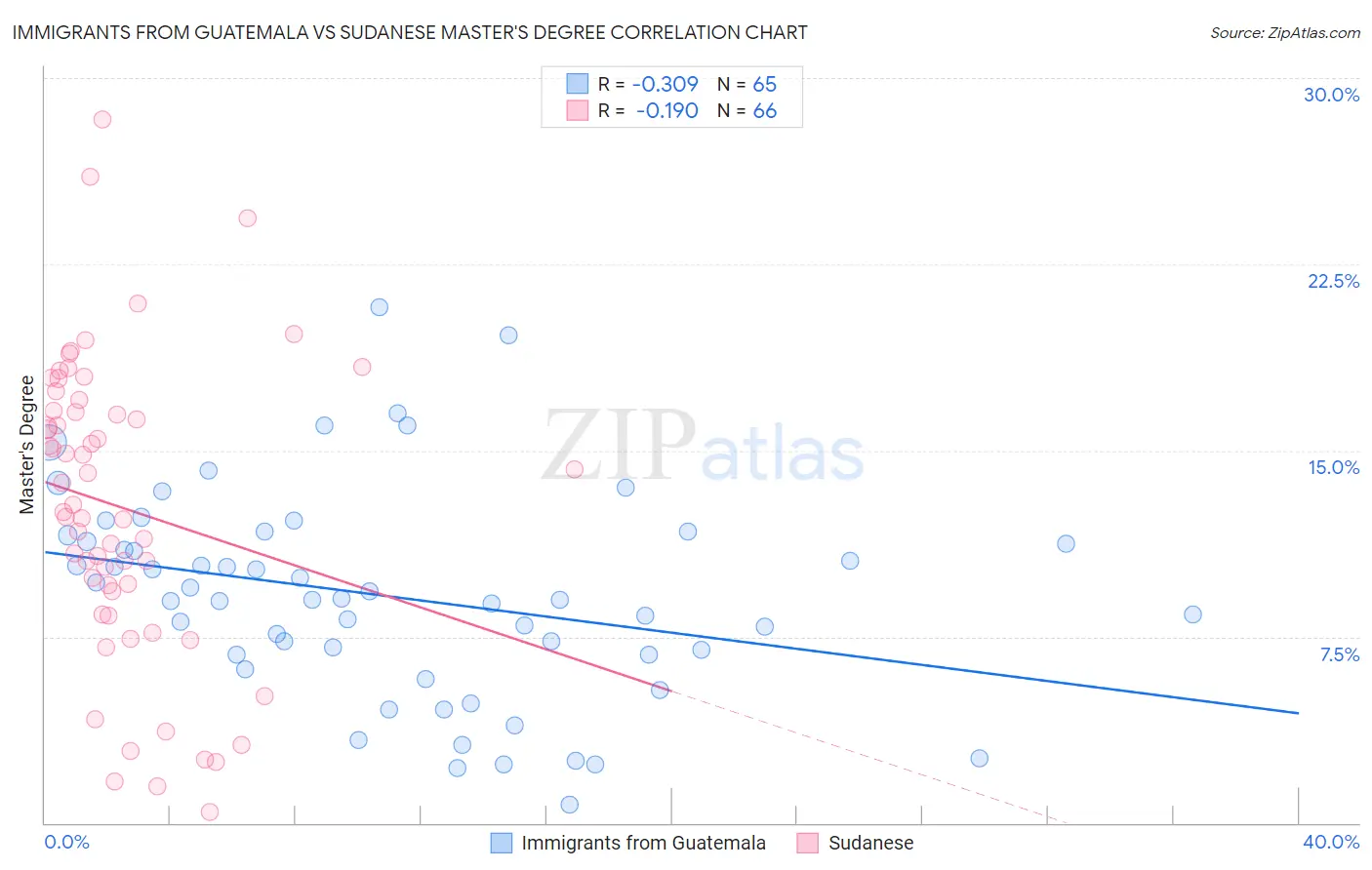 Immigrants from Guatemala vs Sudanese Master's Degree