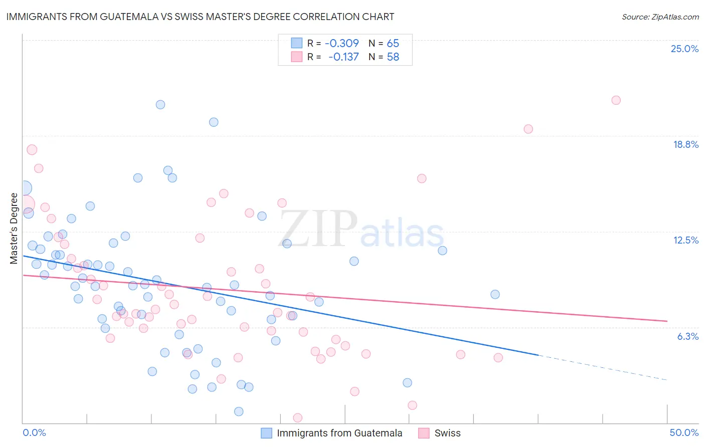 Immigrants from Guatemala vs Swiss Master's Degree