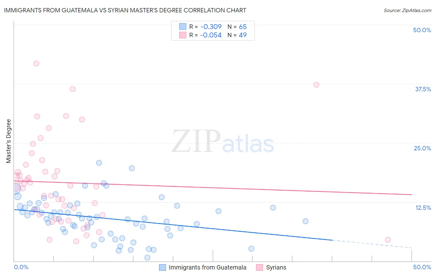Immigrants from Guatemala vs Syrian Master's Degree