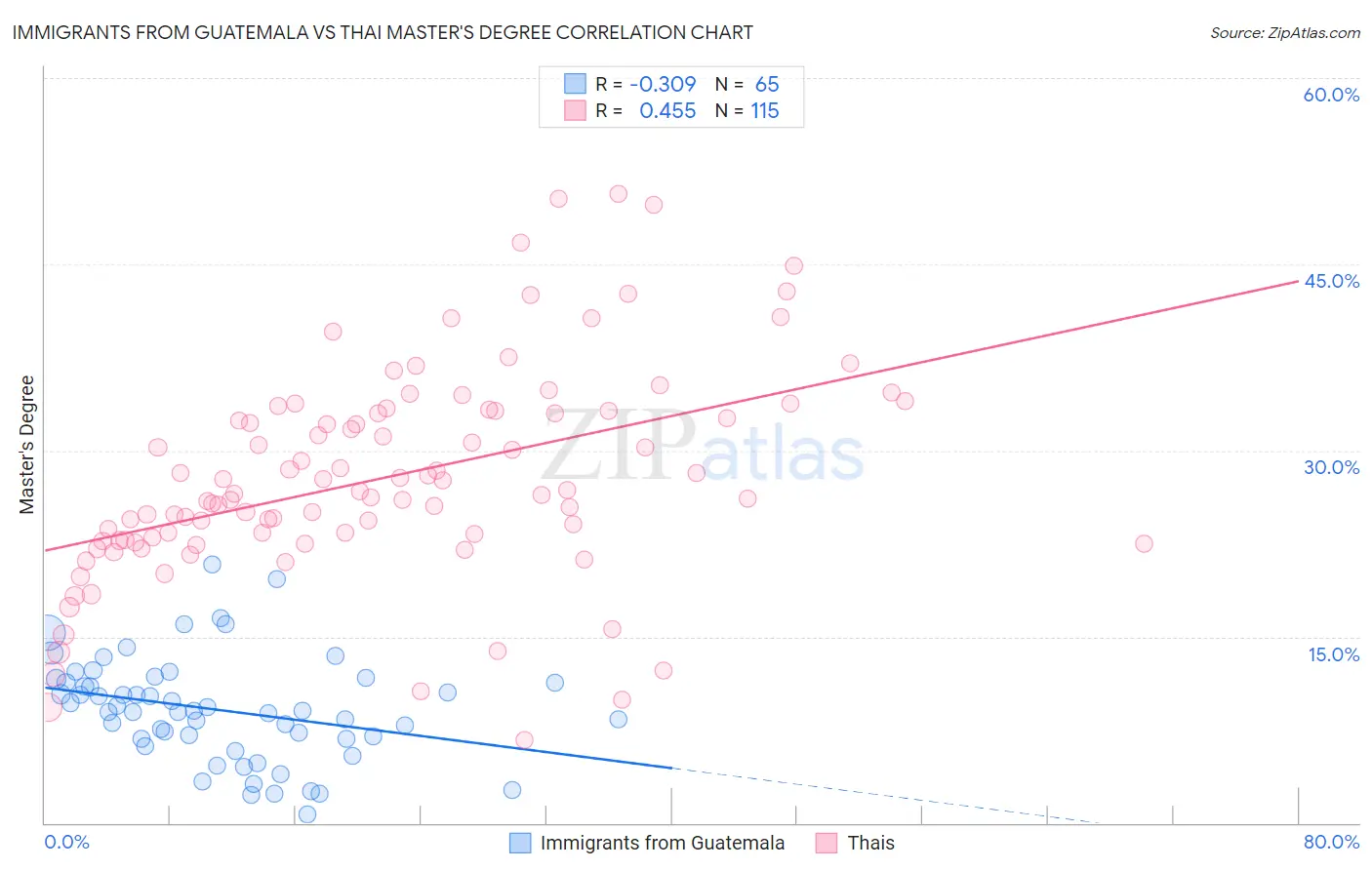 Immigrants from Guatemala vs Thai Master's Degree