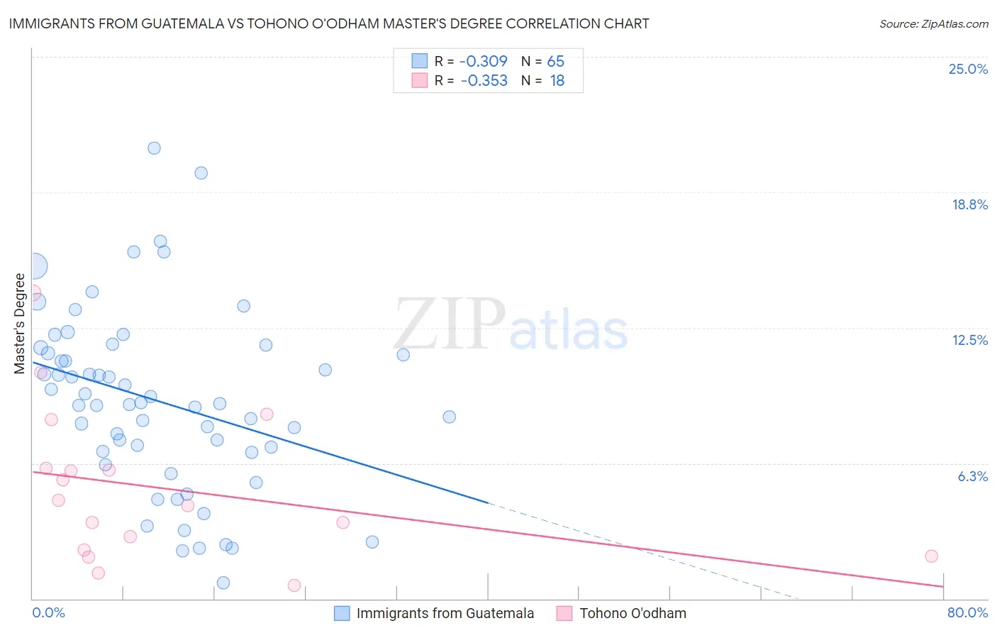 Immigrants from Guatemala vs Tohono O'odham Master's Degree