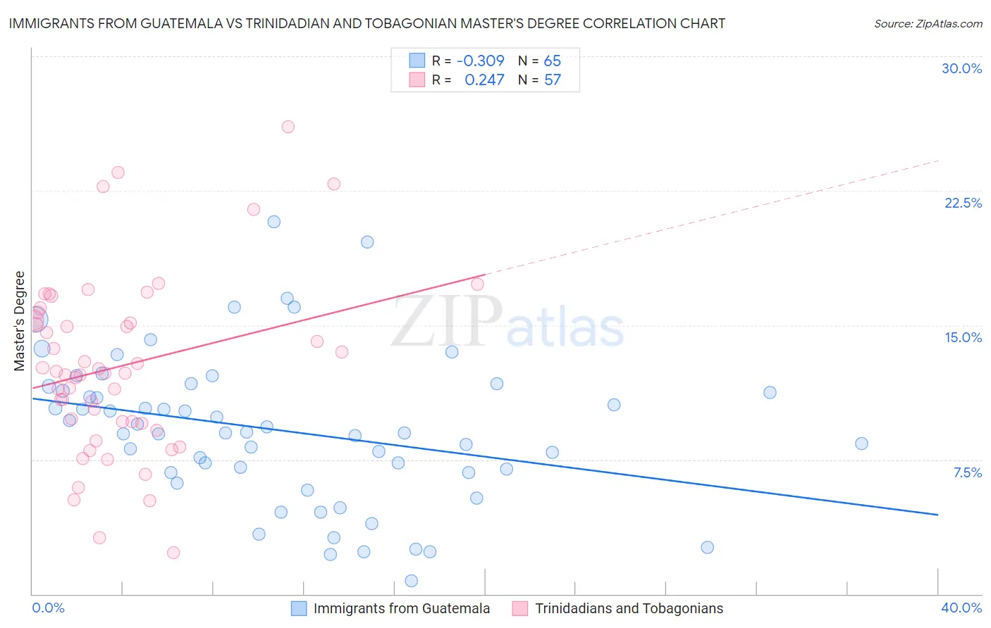 Immigrants from Guatemala vs Trinidadian and Tobagonian Master's Degree