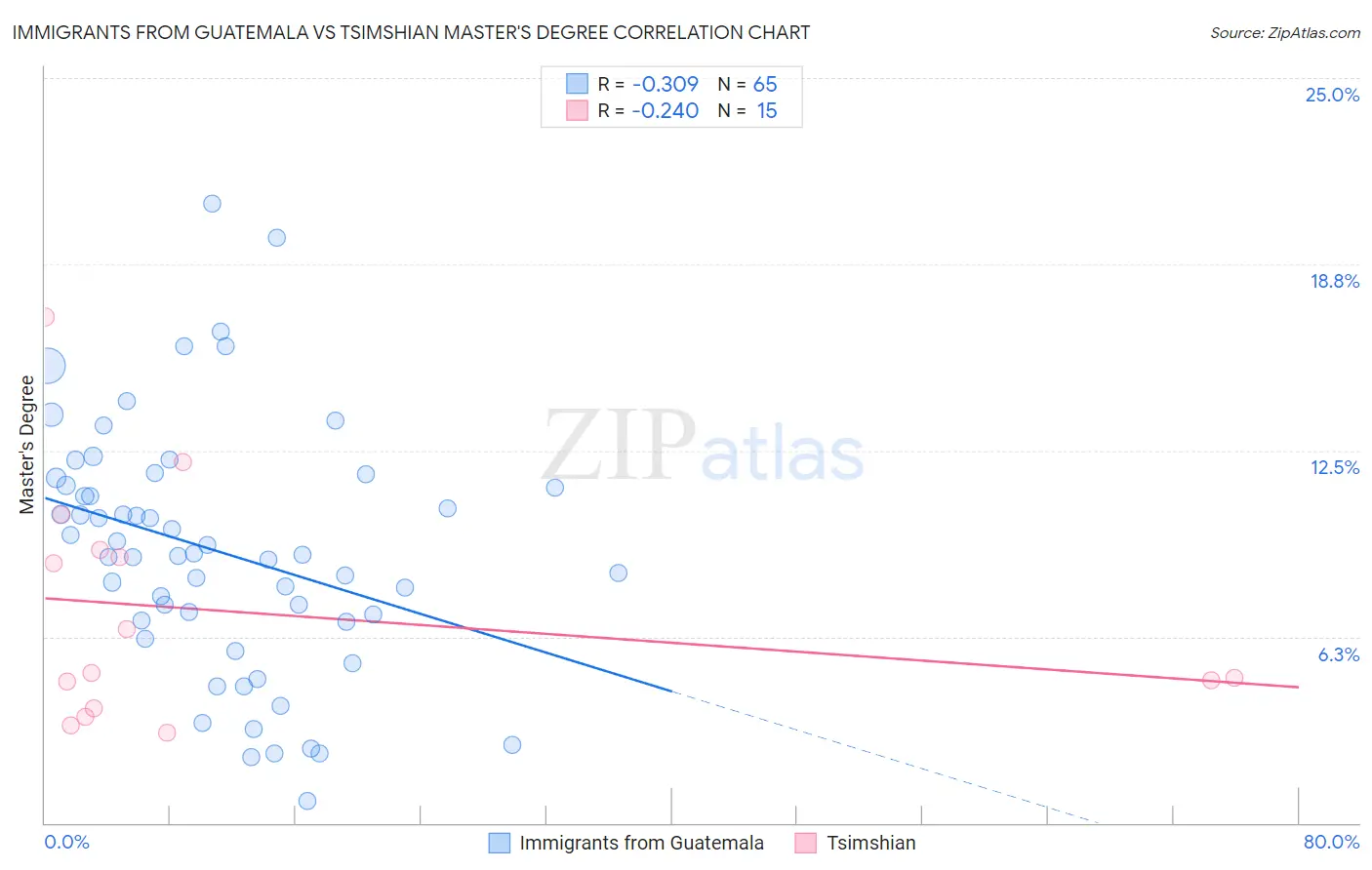 Immigrants from Guatemala vs Tsimshian Master's Degree