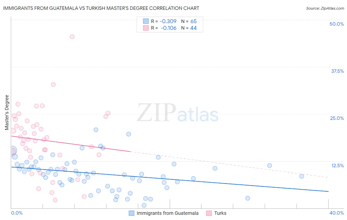 Immigrants from Guatemala vs Turkish Master's Degree
