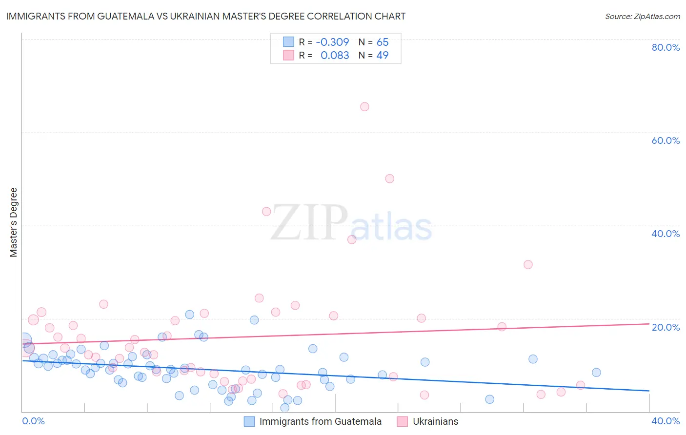 Immigrants from Guatemala vs Ukrainian Master's Degree