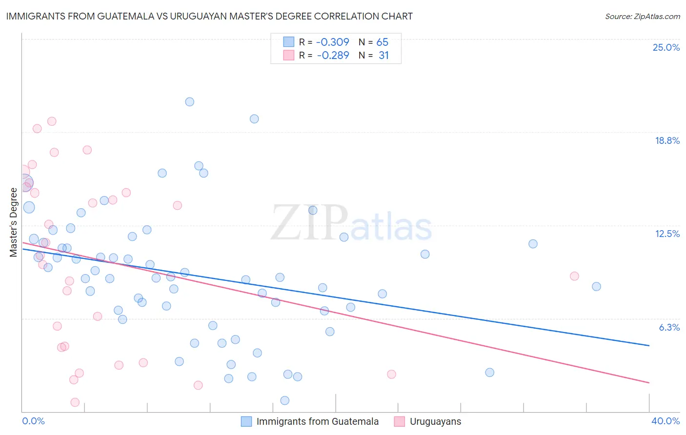 Immigrants from Guatemala vs Uruguayan Master's Degree