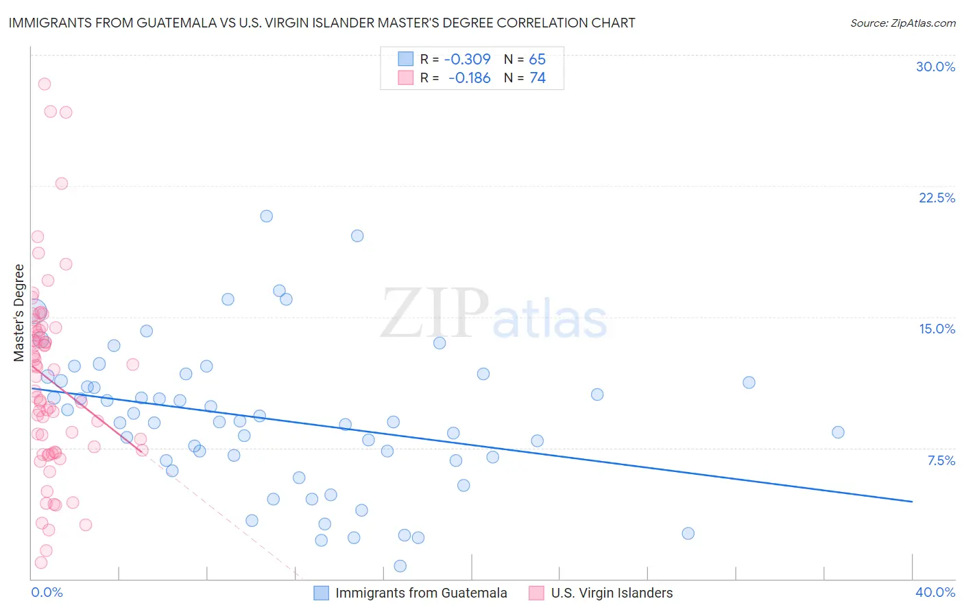 Immigrants from Guatemala vs U.S. Virgin Islander Master's Degree