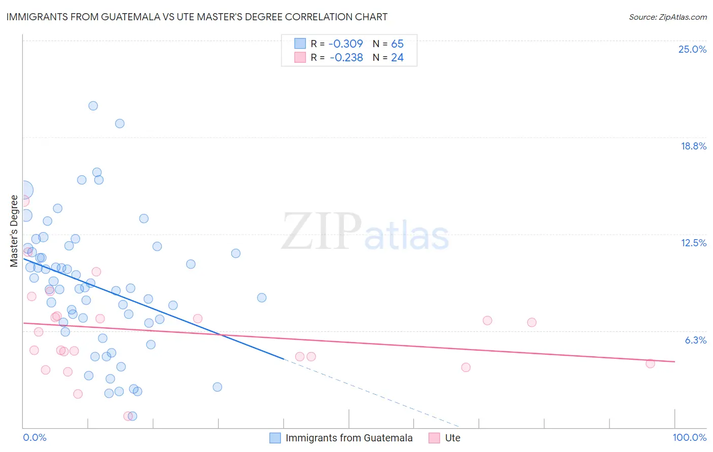 Immigrants from Guatemala vs Ute Master's Degree