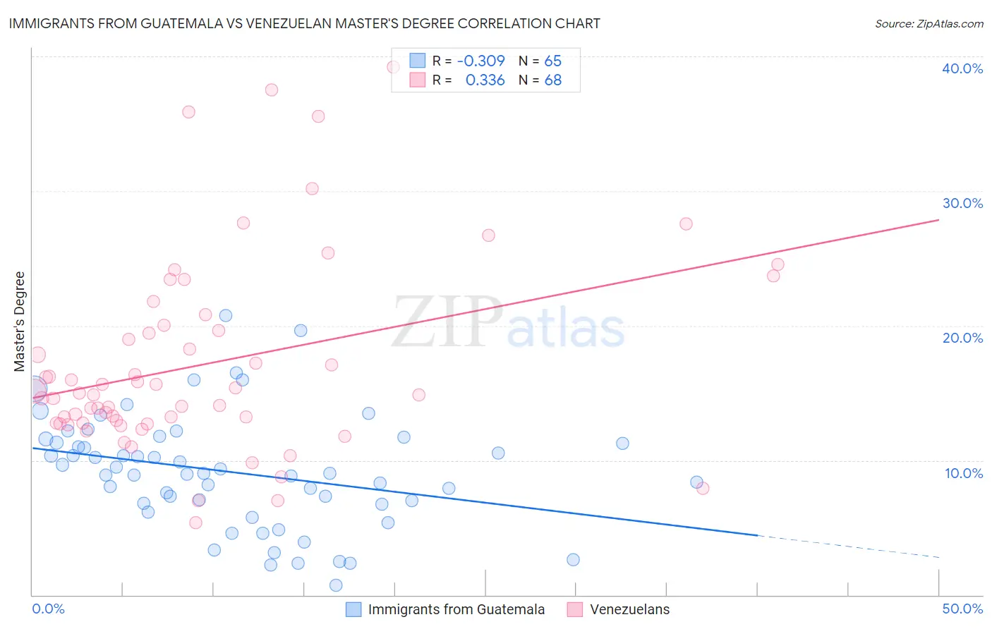 Immigrants from Guatemala vs Venezuelan Master's Degree