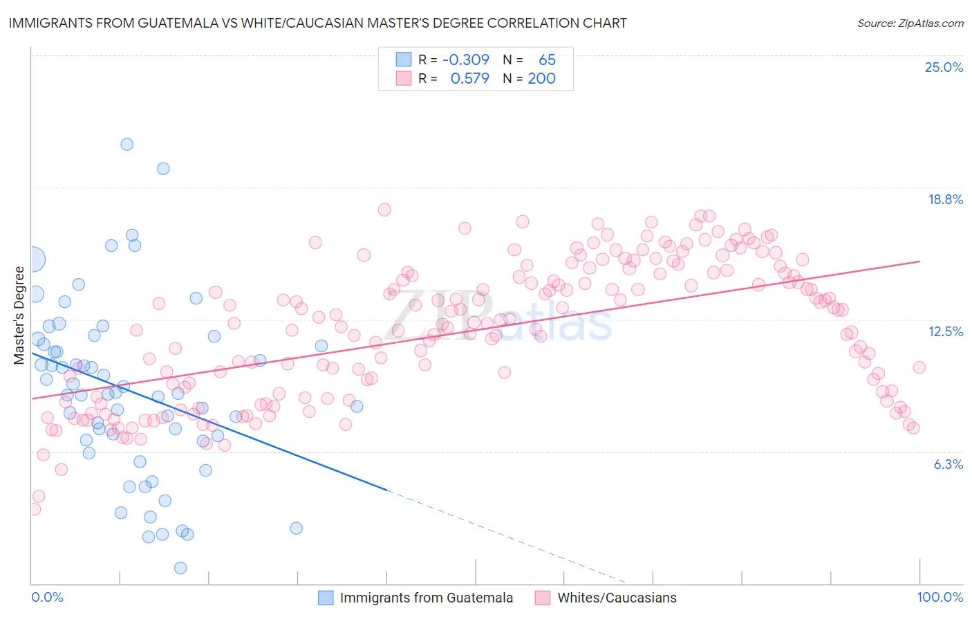 Immigrants from Guatemala vs White/Caucasian Master's Degree