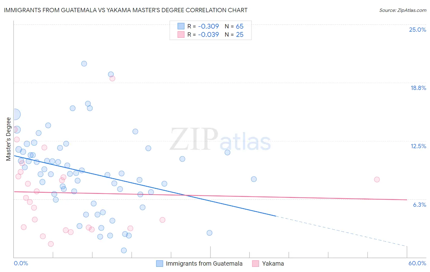 Immigrants from Guatemala vs Yakama Master's Degree