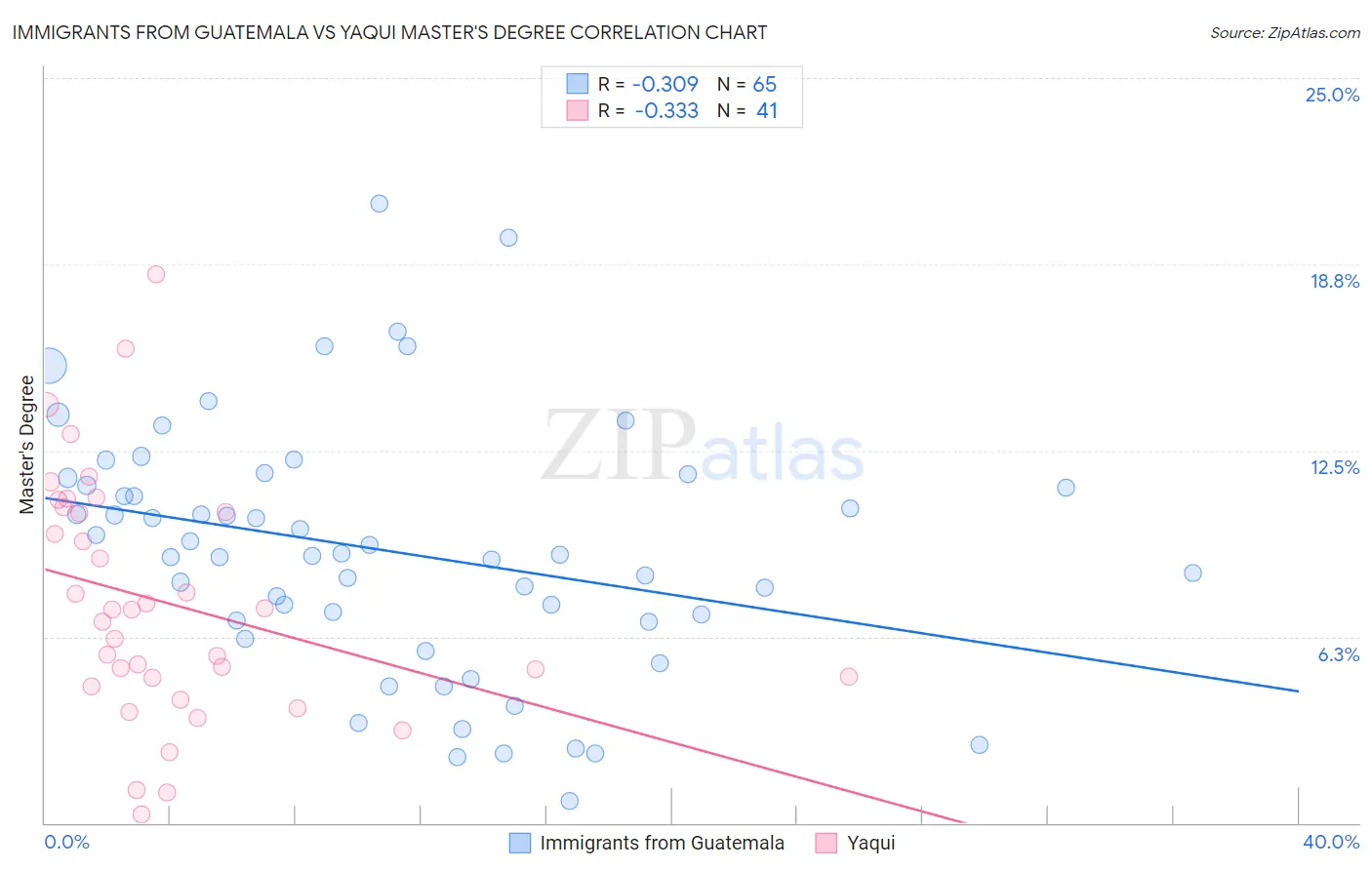 Immigrants from Guatemala vs Yaqui Master's Degree