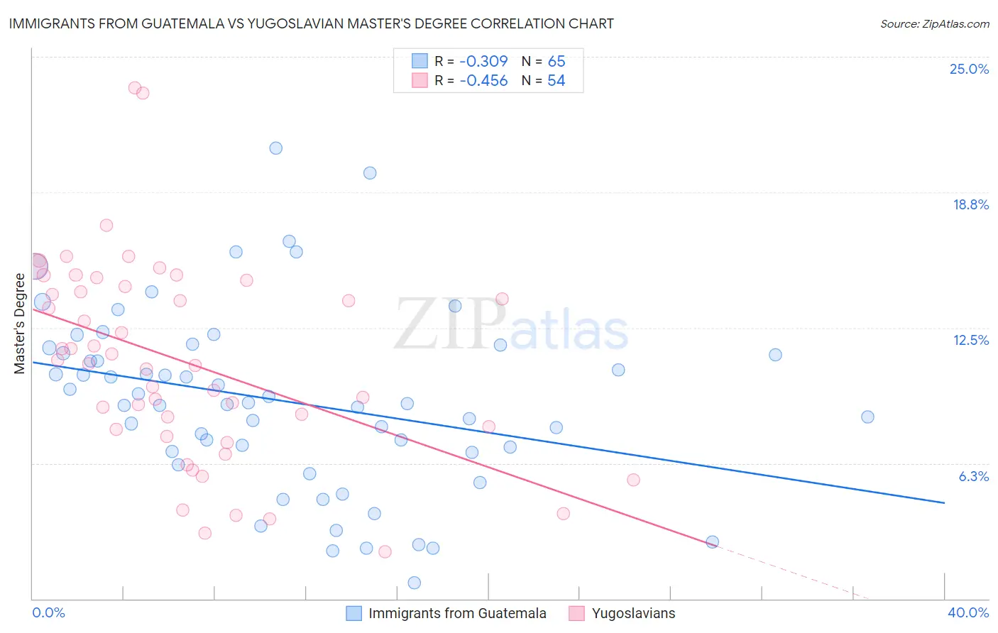 Immigrants from Guatemala vs Yugoslavian Master's Degree