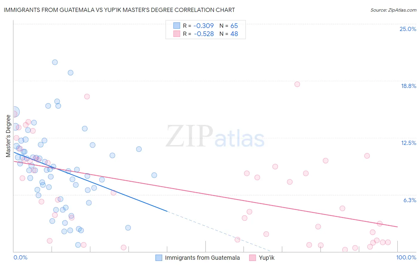 Immigrants from Guatemala vs Yup'ik Master's Degree