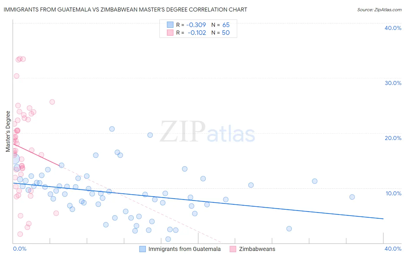 Immigrants from Guatemala vs Zimbabwean Master's Degree