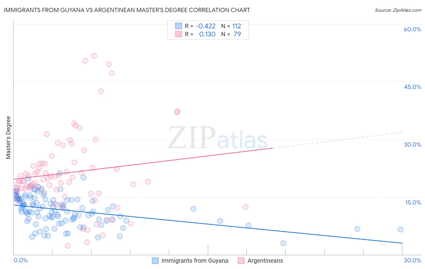 Immigrants from Guyana vs Argentinean Master's Degree