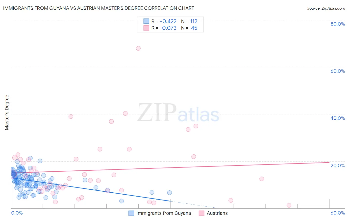 Immigrants from Guyana vs Austrian Master's Degree