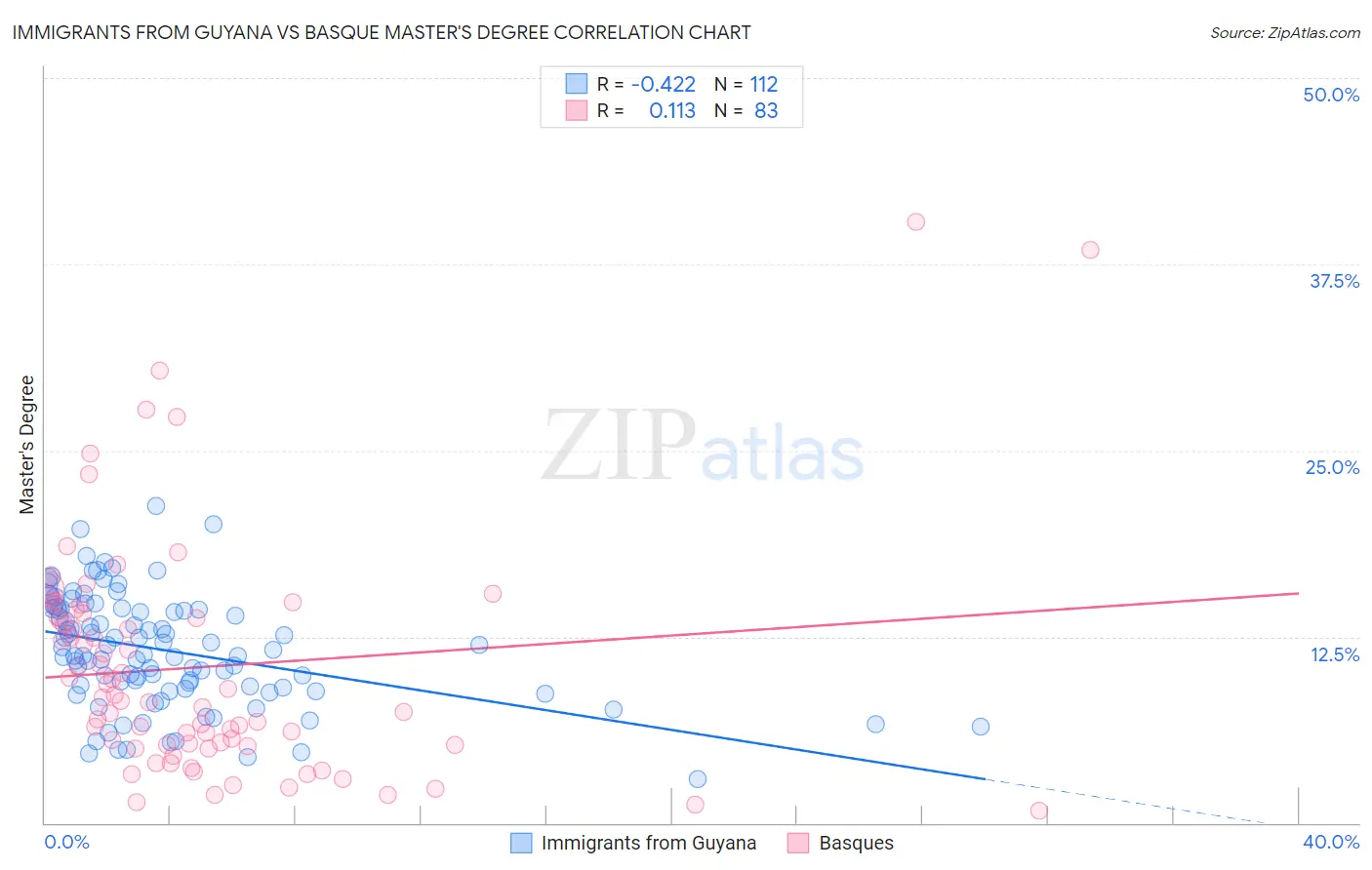 Immigrants from Guyana vs Basque Master's Degree