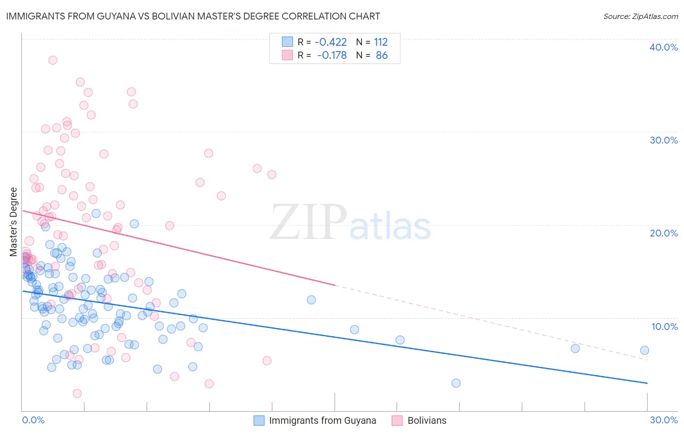 Immigrants from Guyana vs Bolivian Master's Degree
