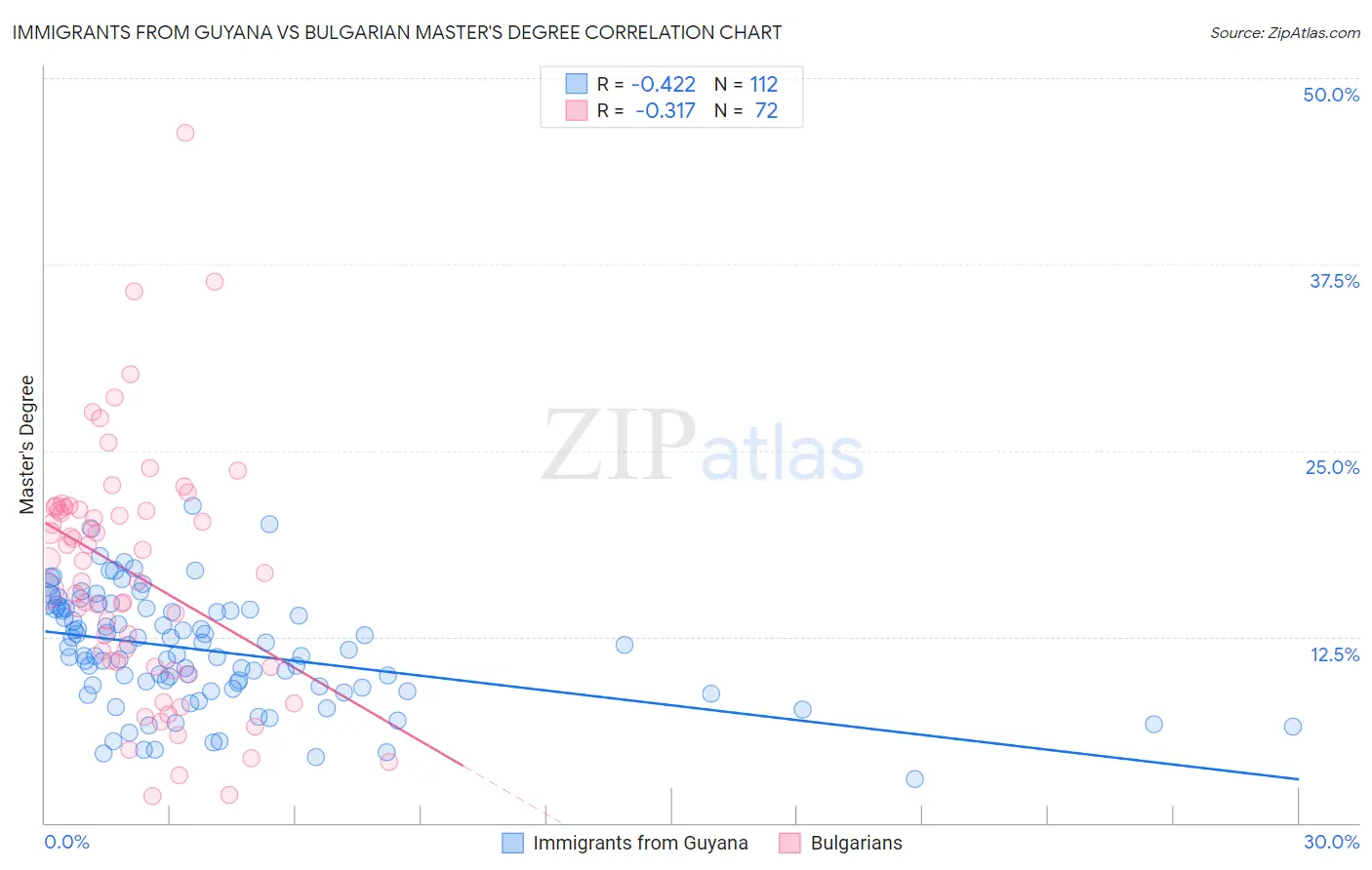 Immigrants from Guyana vs Bulgarian Master's Degree