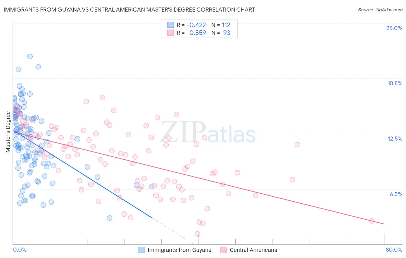 Immigrants from Guyana vs Central American Master's Degree