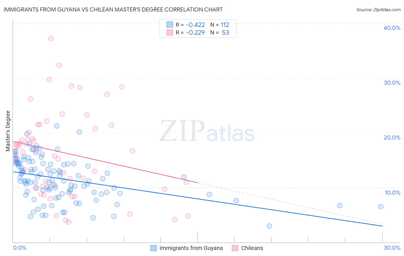 Immigrants from Guyana vs Chilean Master's Degree