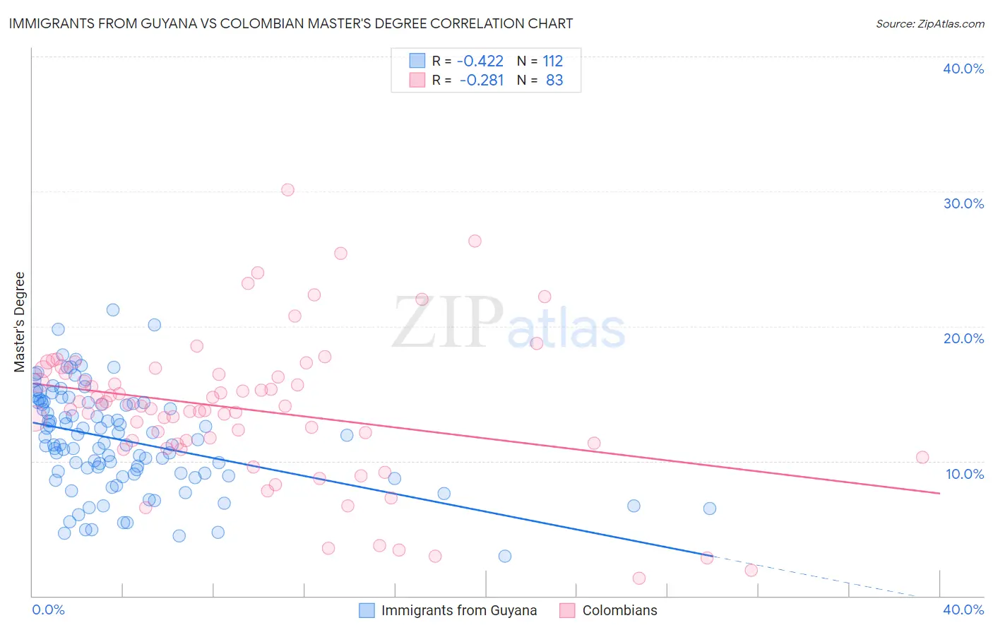 Immigrants from Guyana vs Colombian Master's Degree