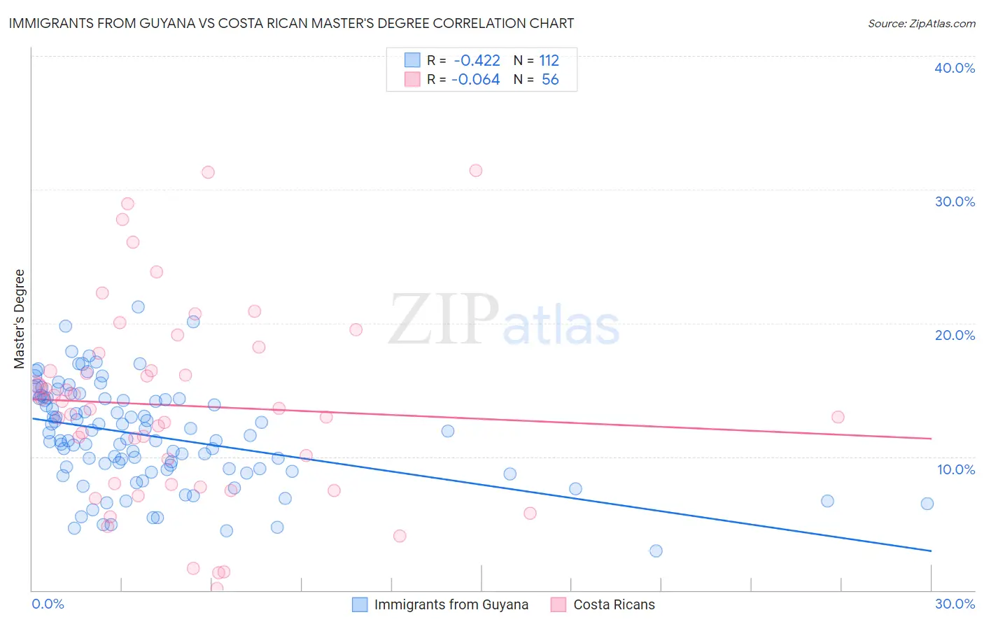 Immigrants from Guyana vs Costa Rican Master's Degree