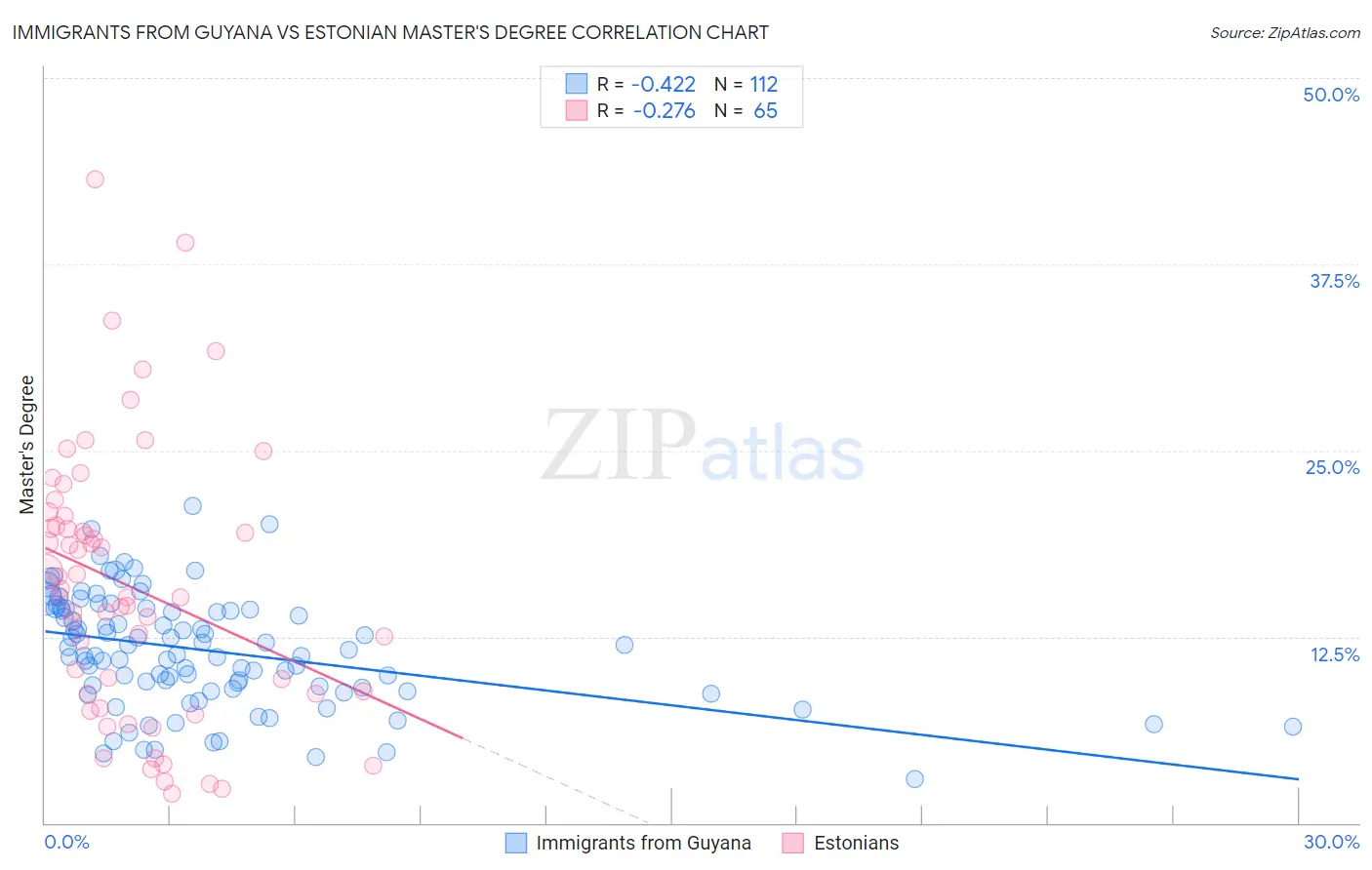 Immigrants from Guyana vs Estonian Master's Degree