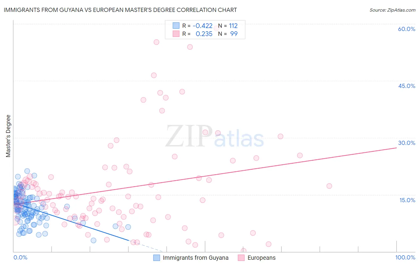 Immigrants from Guyana vs European Master's Degree