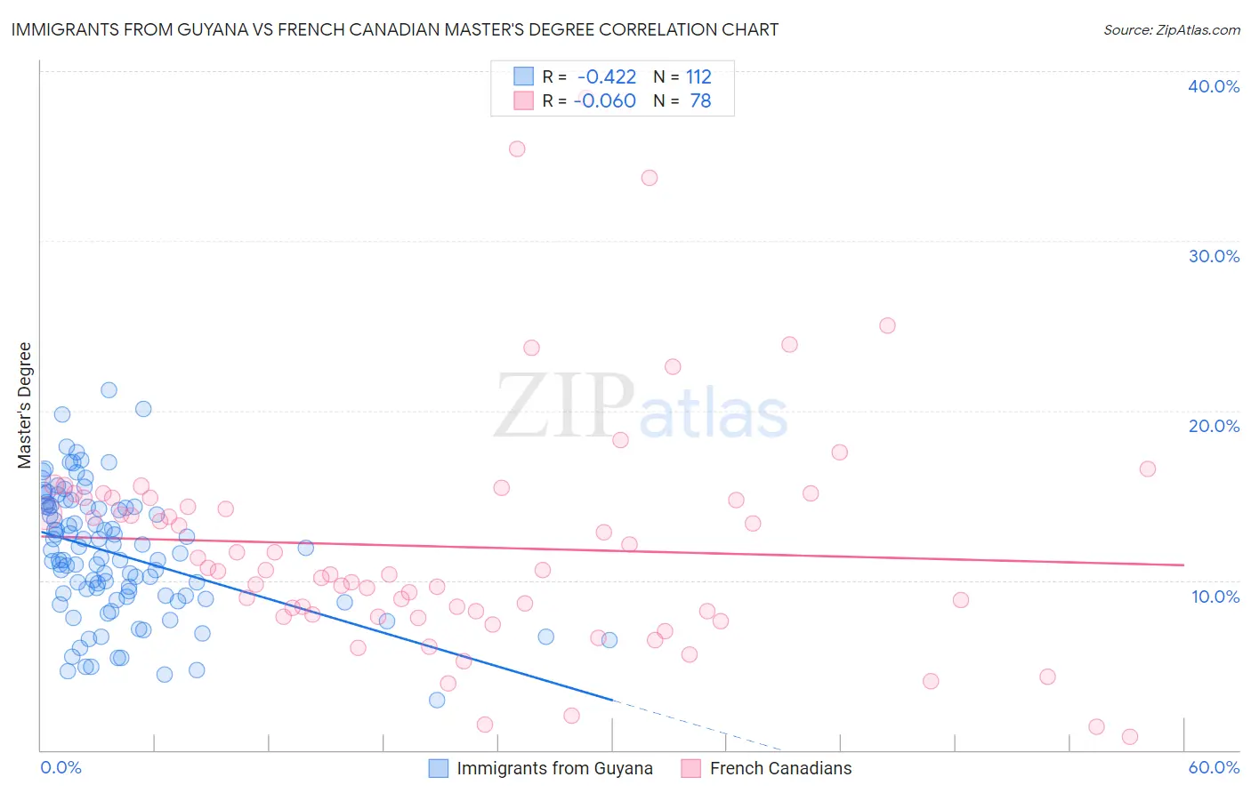 Immigrants from Guyana vs French Canadian Master's Degree