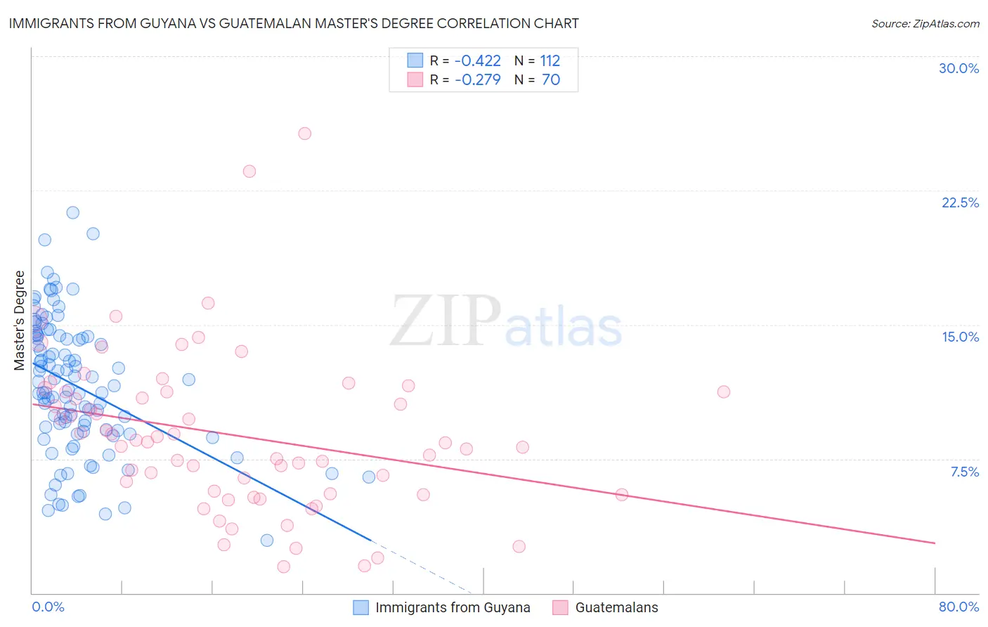 Immigrants from Guyana vs Guatemalan Master's Degree