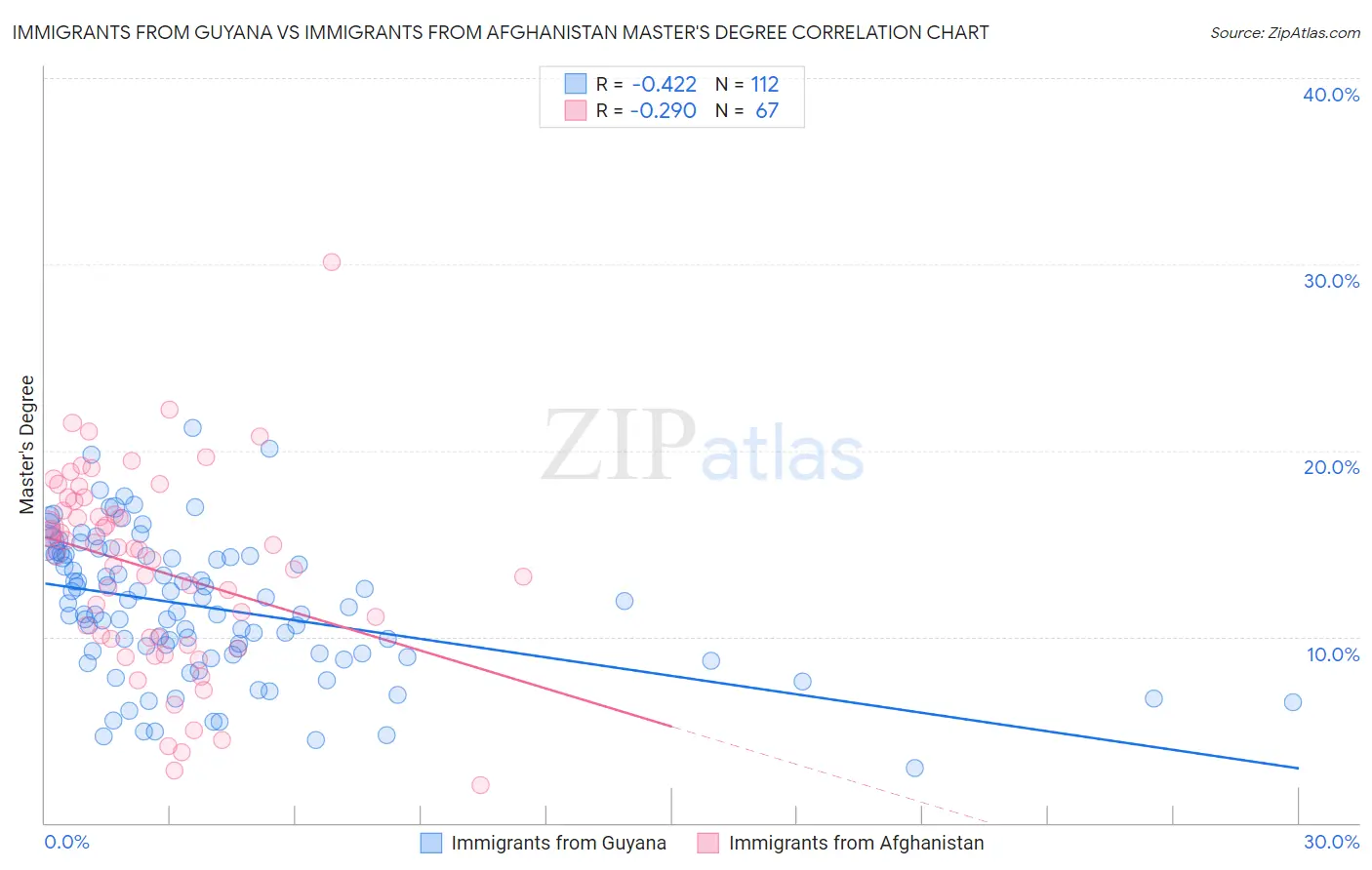Immigrants from Guyana vs Immigrants from Afghanistan Master's Degree