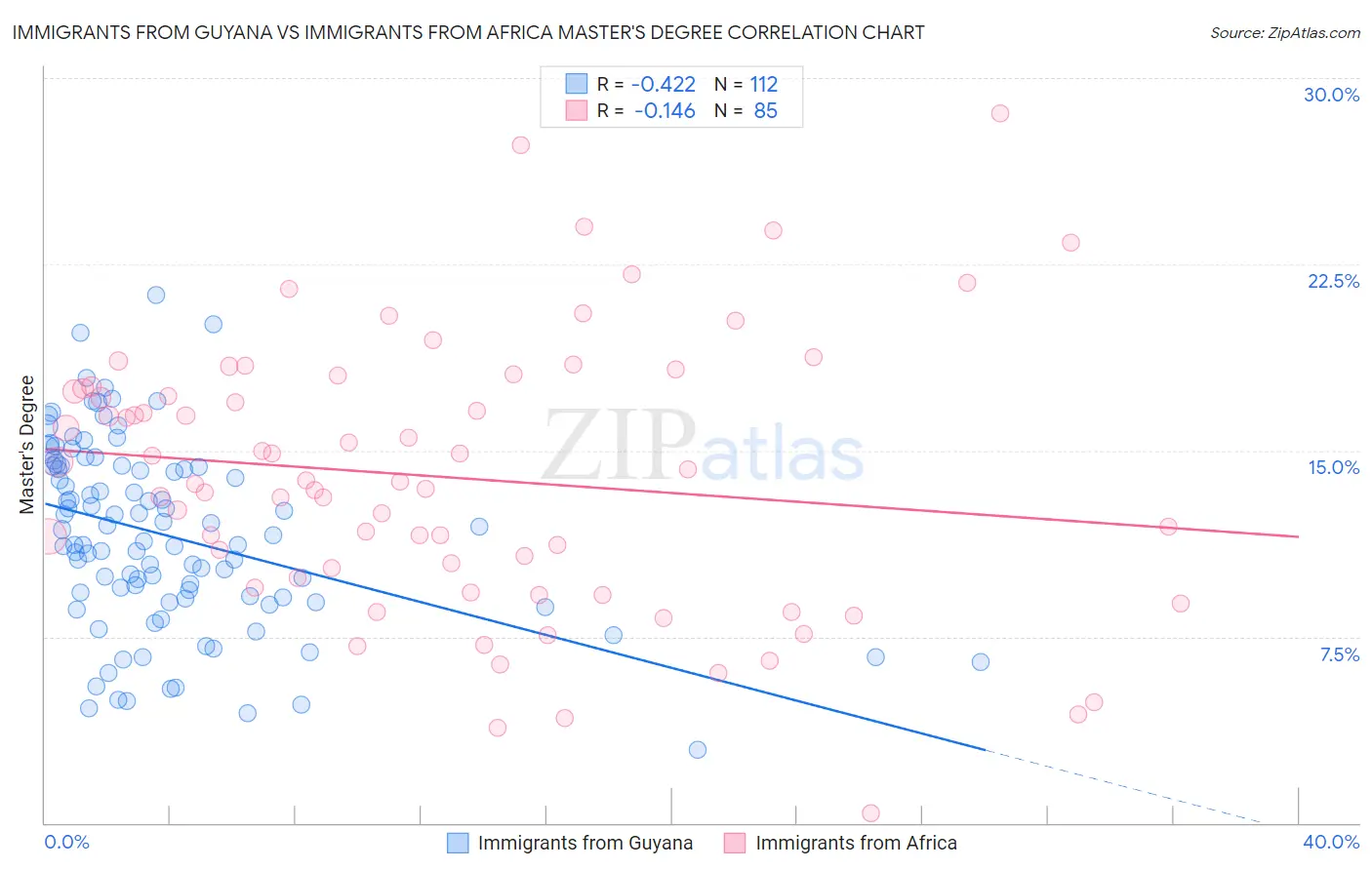 Immigrants from Guyana vs Immigrants from Africa Master's Degree