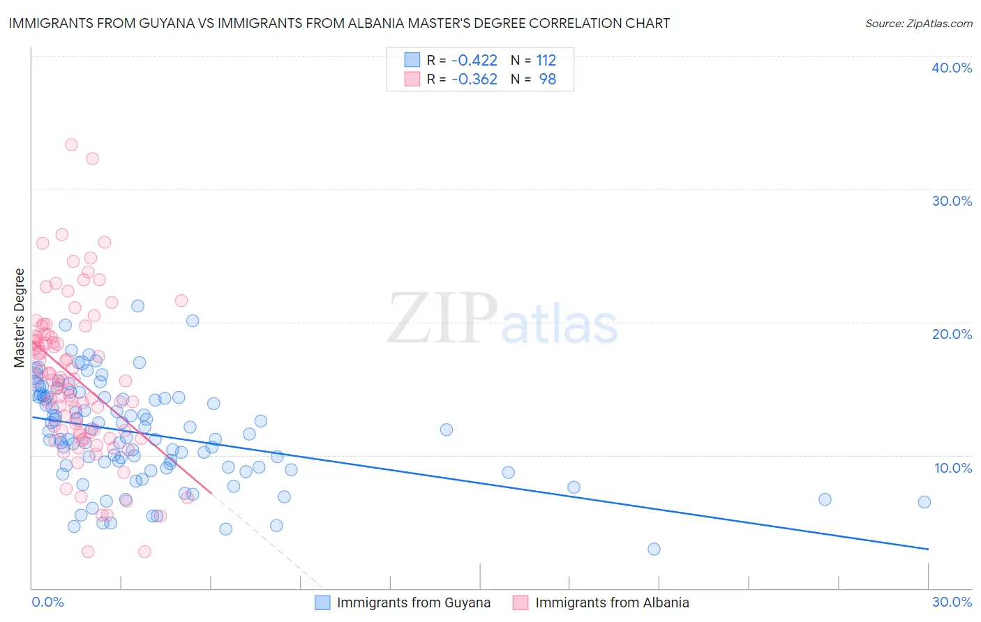 Immigrants from Guyana vs Immigrants from Albania Master's Degree