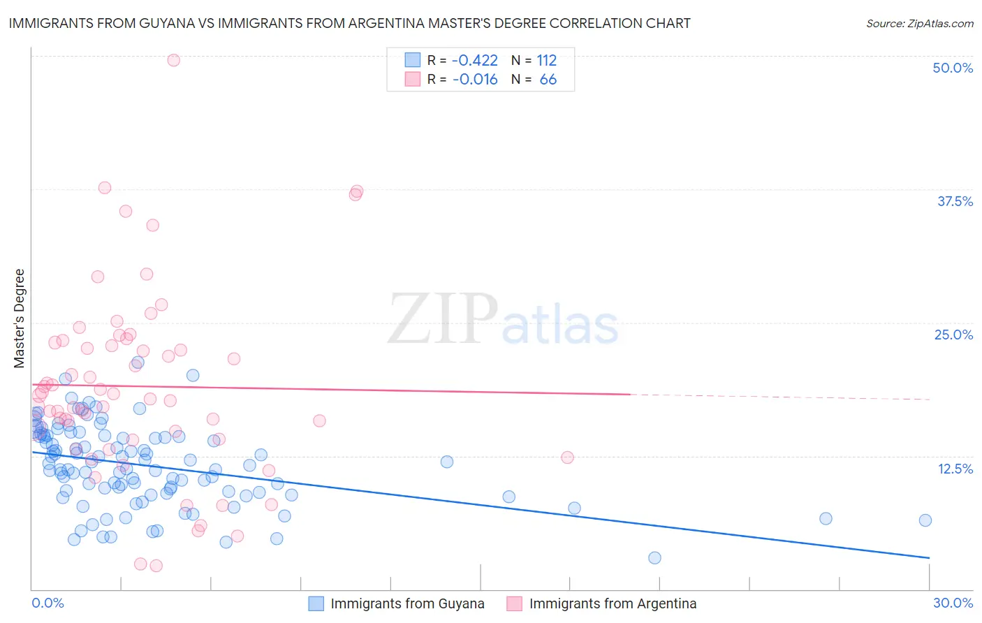 Immigrants from Guyana vs Immigrants from Argentina Master's Degree