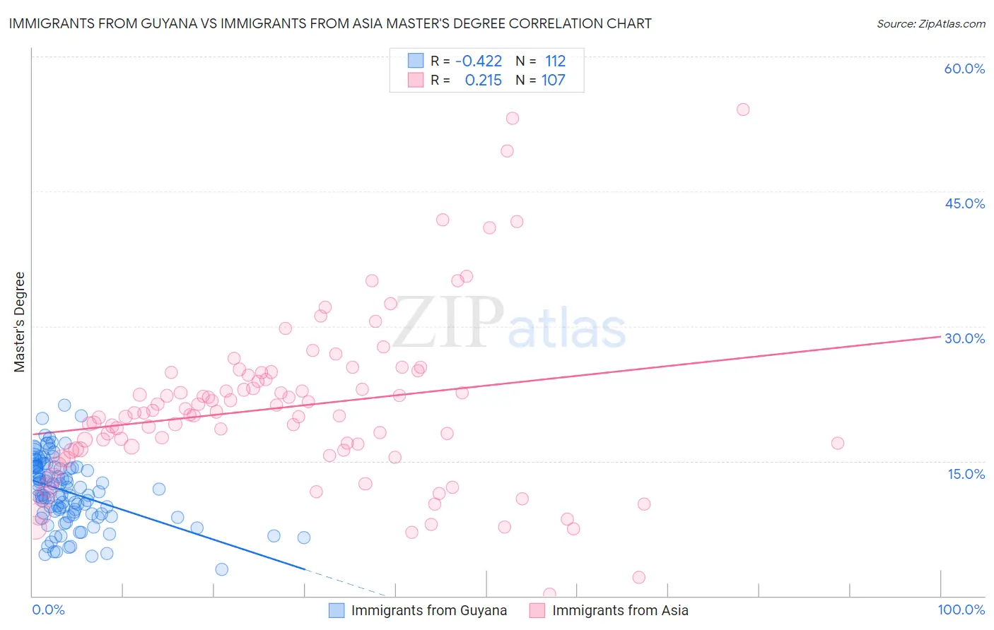 Immigrants from Guyana vs Immigrants from Asia Master's Degree