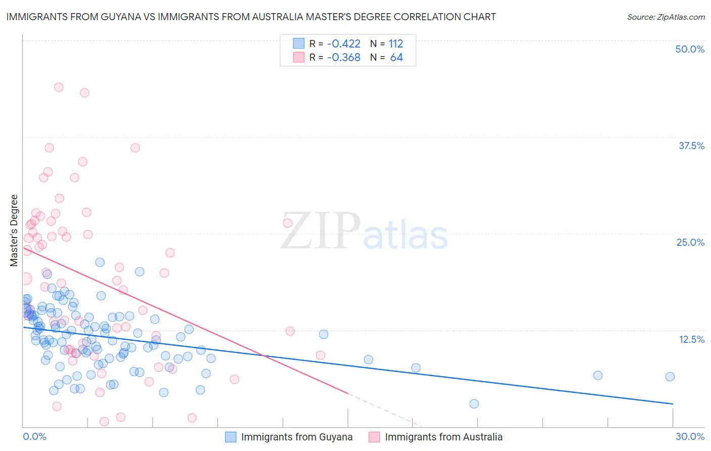 Immigrants from Guyana vs Immigrants from Australia Master's Degree