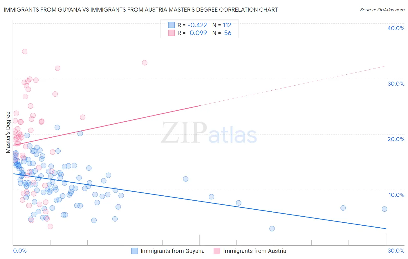 Immigrants from Guyana vs Immigrants from Austria Master's Degree