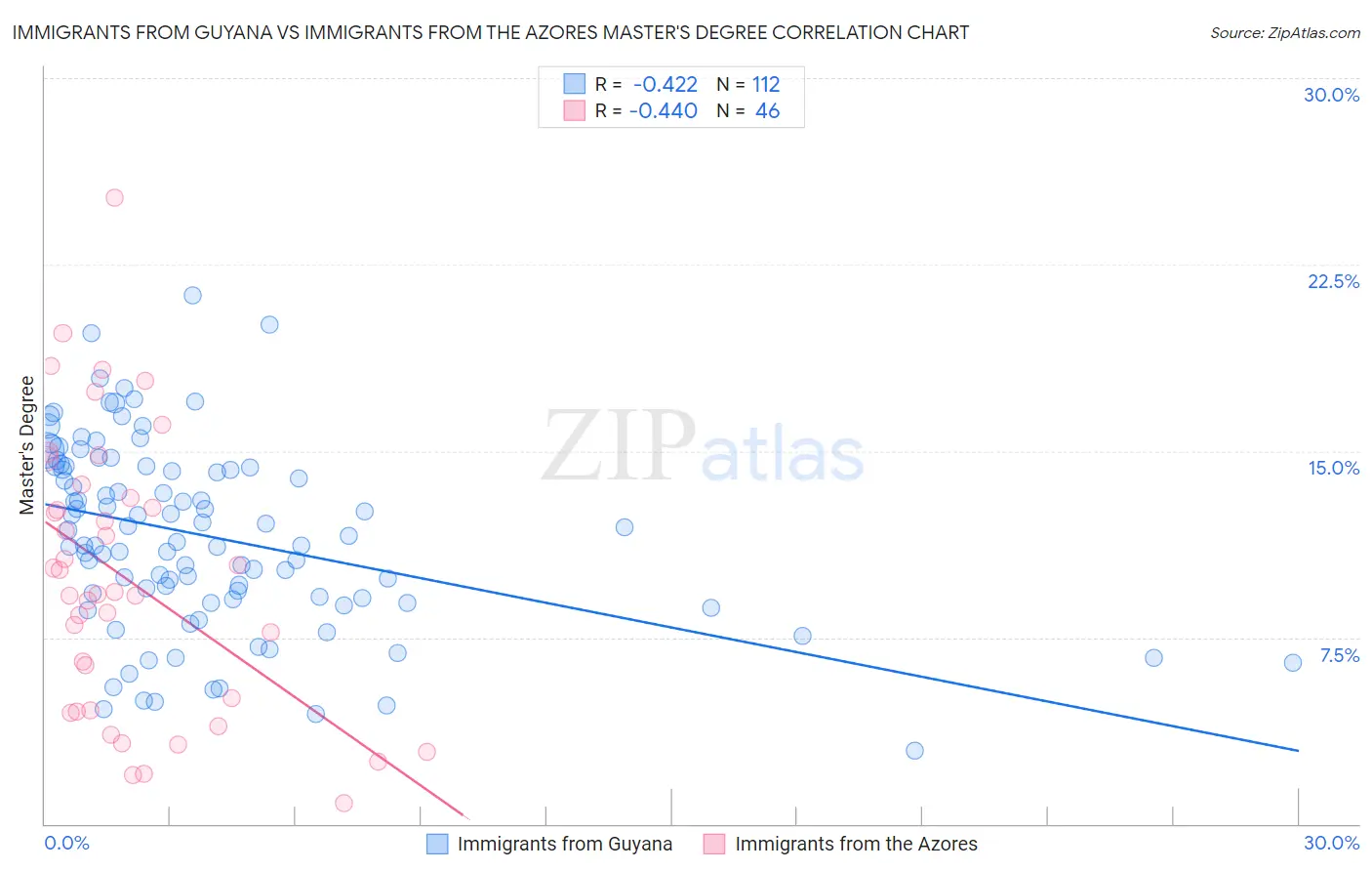 Immigrants from Guyana vs Immigrants from the Azores Master's Degree