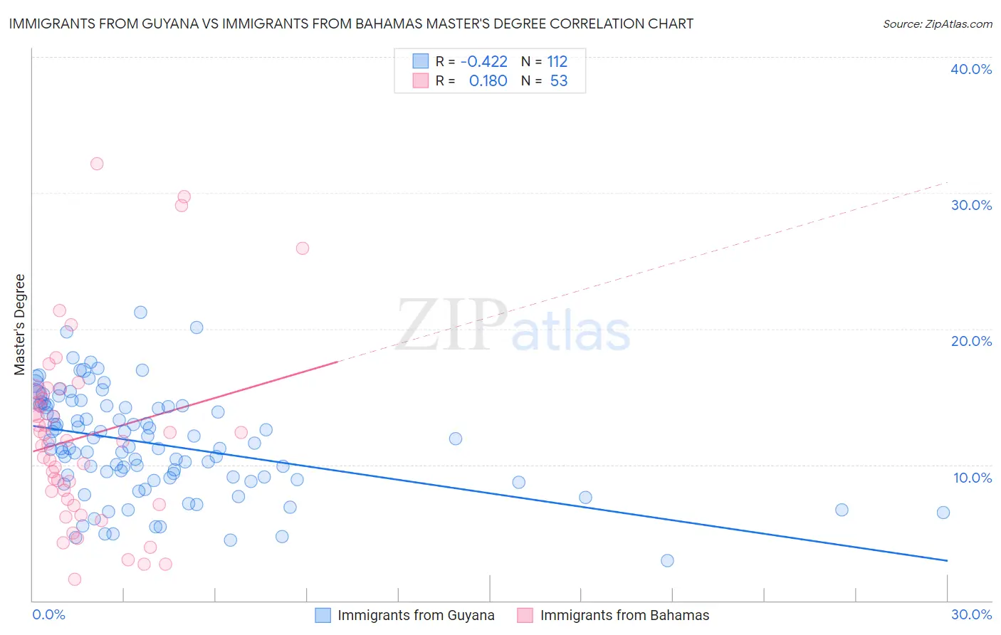 Immigrants from Guyana vs Immigrants from Bahamas Master's Degree
