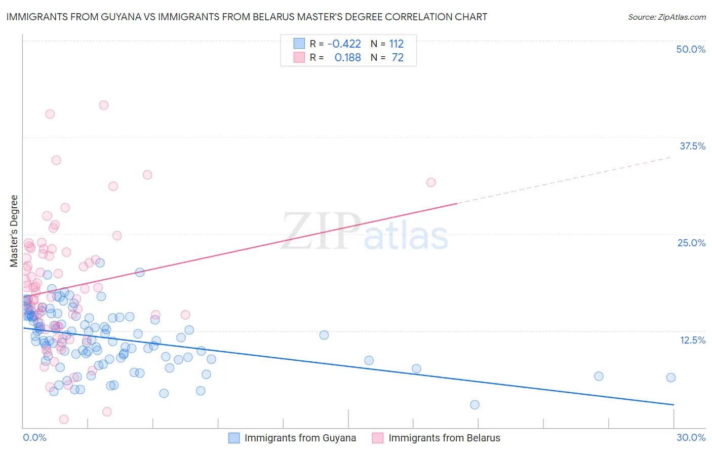 Immigrants from Guyana vs Immigrants from Belarus Master's Degree