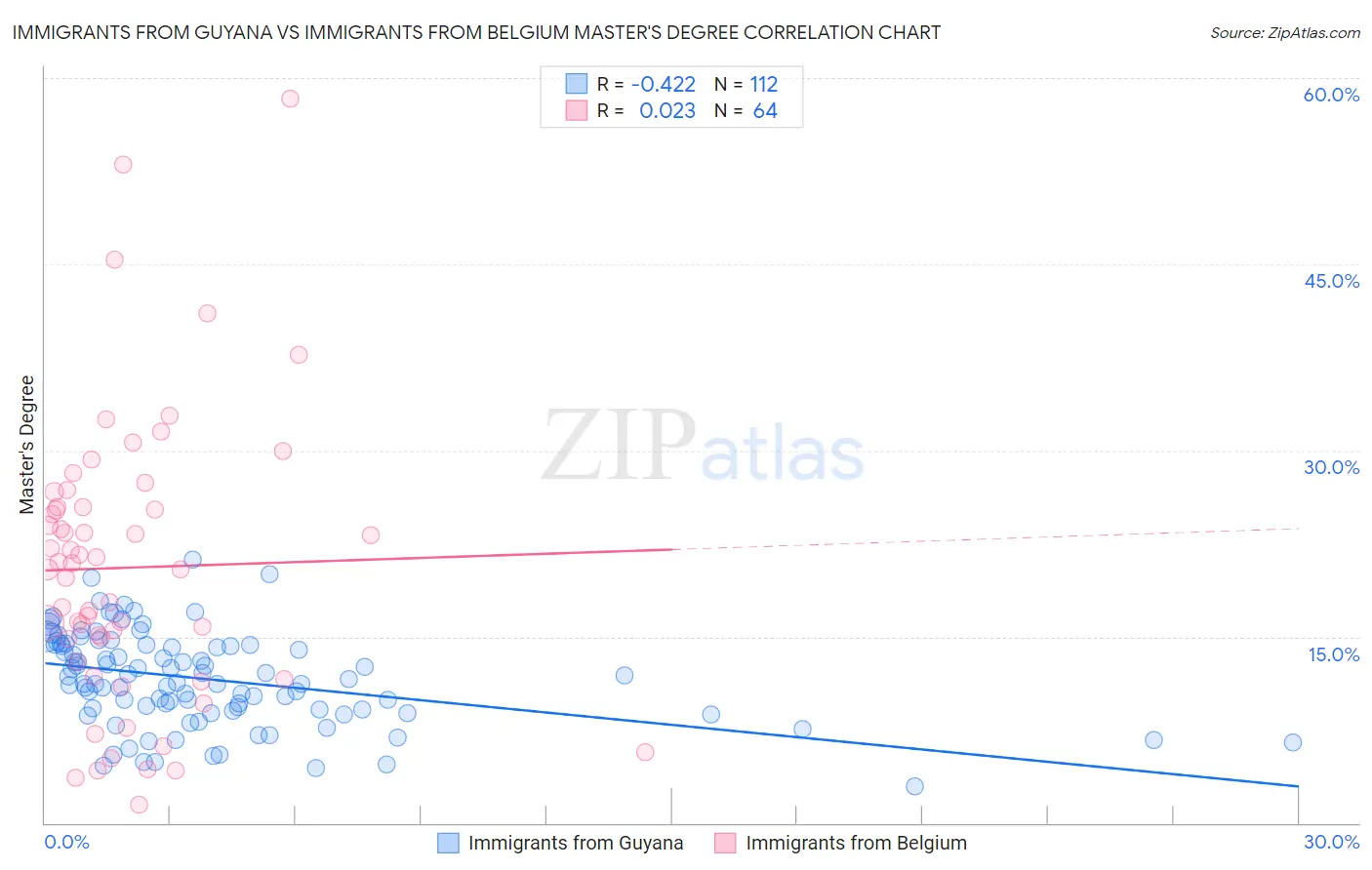 Immigrants from Guyana vs Immigrants from Belgium Master's Degree