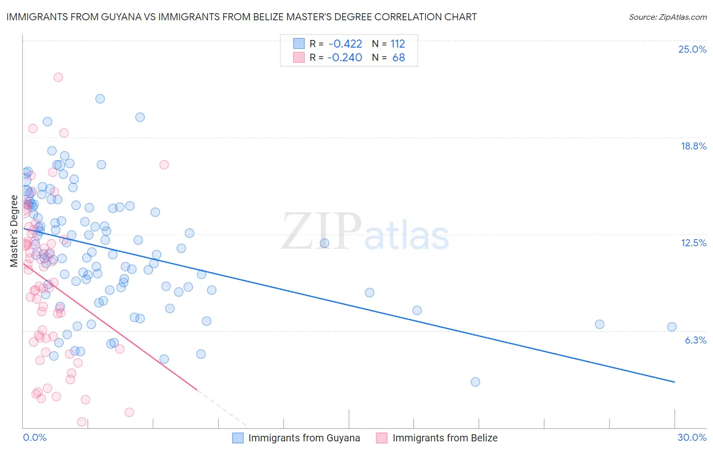 Immigrants from Guyana vs Immigrants from Belize Master's Degree