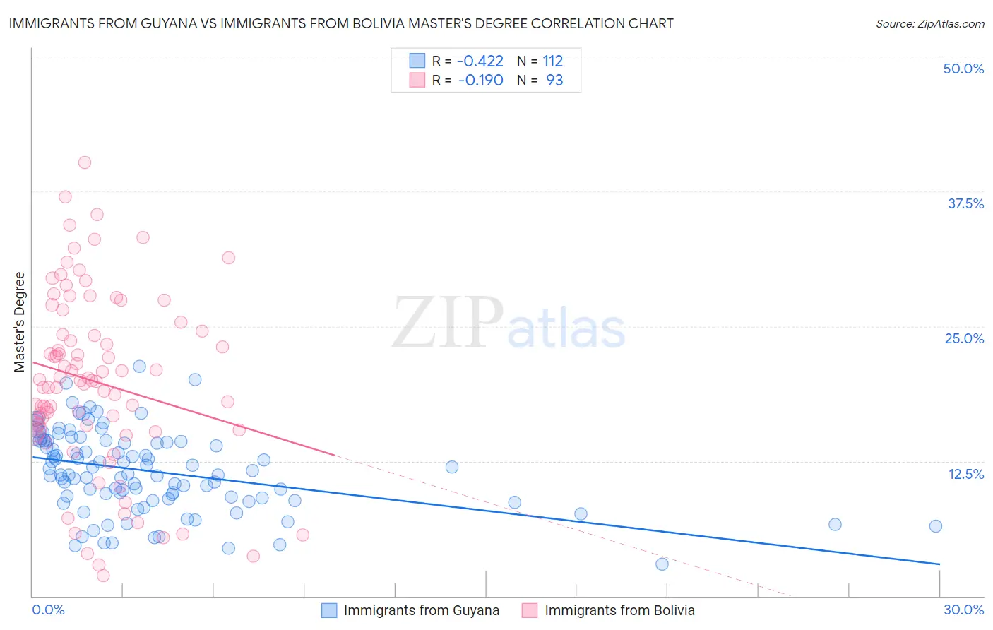 Immigrants from Guyana vs Immigrants from Bolivia Master's Degree