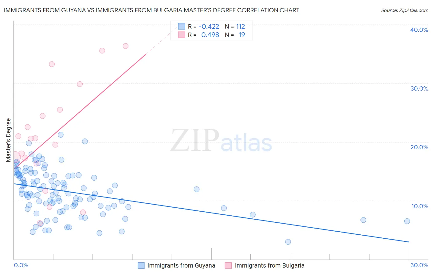 Immigrants from Guyana vs Immigrants from Bulgaria Master's Degree