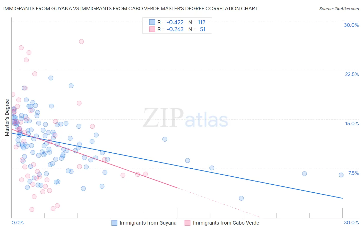 Immigrants from Guyana vs Immigrants from Cabo Verde Master's Degree